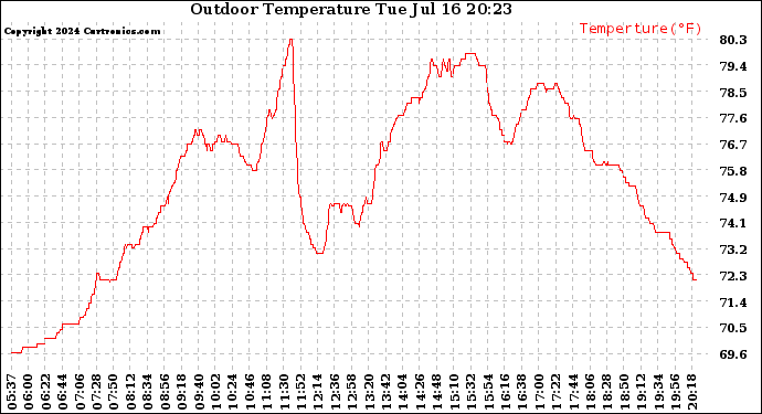 Solar PV/Inverter Performance Outdoor Temperature