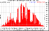 Solar PV/Inverter Performance Solar Radiation & Day Average per Minute