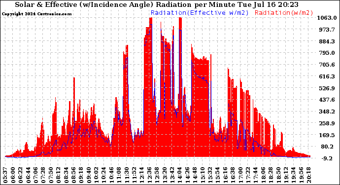 Solar PV/Inverter Performance Solar Radiation & Effective Solar Radiation per Minute