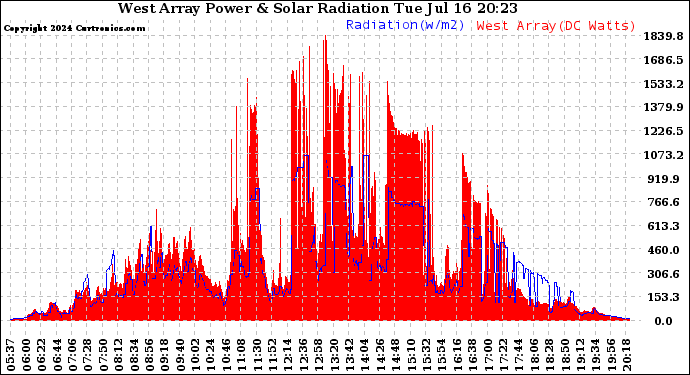 Solar PV/Inverter Performance West Array Power Output & Solar Radiation