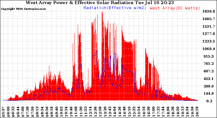 Solar PV/Inverter Performance West Array Power Output & Effective Solar Radiation