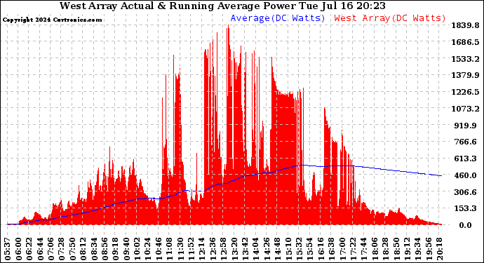 Solar PV/Inverter Performance West Array Actual & Running Average Power Output