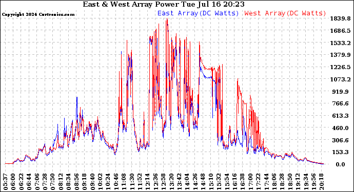 Solar PV/Inverter Performance Photovoltaic Panel Power Output