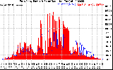 Solar PV/Inverter Performance East Array Power Output & Solar Radiation