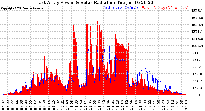 Solar PV/Inverter Performance East Array Power Output & Solar Radiation