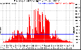 Solar PV/Inverter Performance East Array Actual & Average Power Output