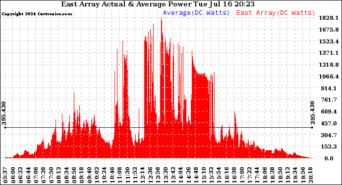 Solar PV/Inverter Performance East Array Actual & Average Power Output