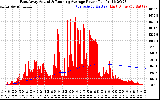 Solar PV/Inverter Performance East Array Actual & Running Average Power Output