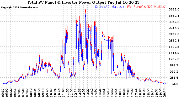 Solar PV/Inverter Performance PV Panel Power Output & Inverter Power Output