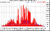 Solar PV/Inverter Performance Total PV Panel Power Output & Solar Radiation