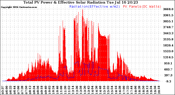 Solar PV/Inverter Performance Total PV Panel Power Output & Effective Solar Radiation