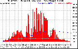 Solar PV/Inverter Performance Total PV Panel & Running Average Power Output