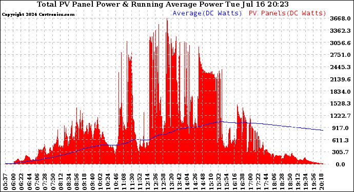 Solar PV/Inverter Performance Total PV Panel & Running Average Power Output