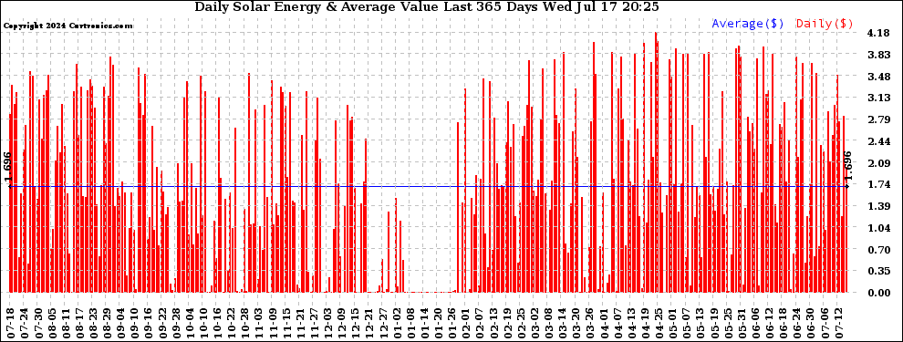 Solar PV/Inverter Performance Daily Solar Energy Production Value Last 365 Days