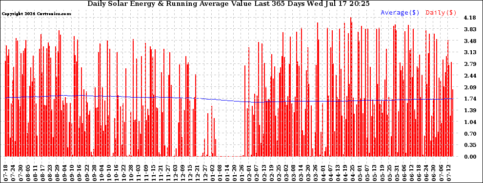 Solar PV/Inverter Performance Daily Solar Energy Production Value Running Average Last 365 Days