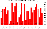 Solar PV/Inverter Performance Daily Solar Energy Production Value