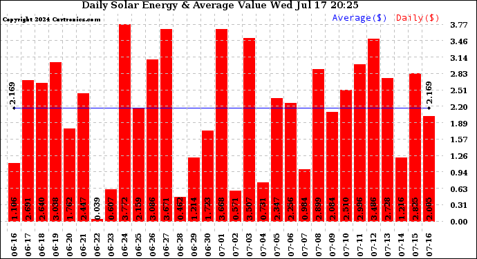 Solar PV/Inverter Performance Daily Solar Energy Production Value