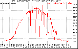 Solar PV/Inverter Performance Daily Energy Production Per Minute