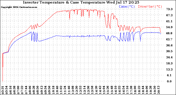 Solar PV/Inverter Performance Inverter Operating Temperature