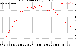 Solar PV/Inverter Performance Outdoor Temperature