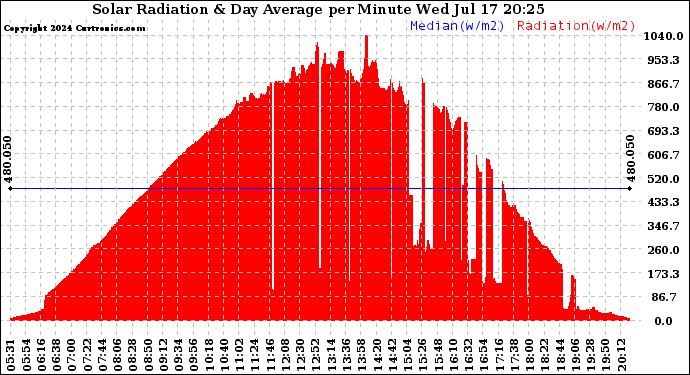 Solar PV/Inverter Performance Solar Radiation & Day Average per Minute