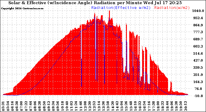 Solar PV/Inverter Performance Solar Radiation & Effective Solar Radiation per Minute