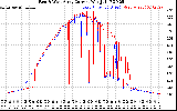 Solar PV/Inverter Performance Photovoltaic Panel Current Output