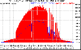 Solar PV/Inverter Performance West Array Power Output & Effective Solar Radiation