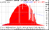 Solar PV/Inverter Performance West Array Actual & Running Average Power Output