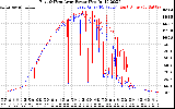 Solar PV/Inverter Performance Photovoltaic Panel Power Output