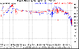 Solar PV/Inverter Performance Photovoltaic Panel Voltage Output