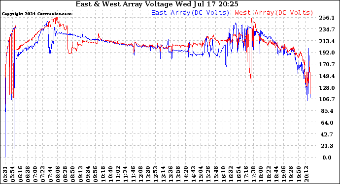 Solar PV/Inverter Performance Photovoltaic Panel Voltage Output