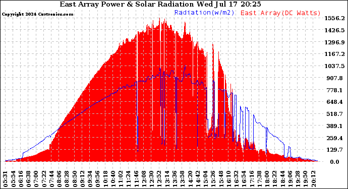 Solar PV/Inverter Performance East Array Power Output & Solar Radiation