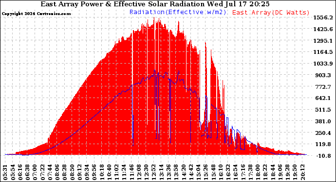 Solar PV/Inverter Performance East Array Power Output & Effective Solar Radiation