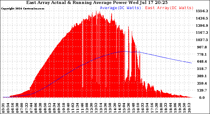 Solar PV/Inverter Performance East Array Actual & Running Average Power Output