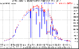 Solar PV/Inverter Performance PV Panel Power Output & Inverter Power Output