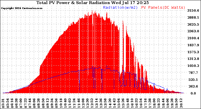 Solar PV/Inverter Performance Total PV Panel Power Output & Solar Radiation