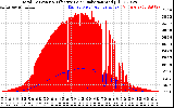 Solar PV/Inverter Performance Total PV Panel Power Output & Effective Solar Radiation