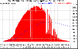 Solar PV/Inverter Performance Total PV Panel & Running Average Power Output