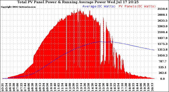 Solar PV/Inverter Performance Total PV Panel & Running Average Power Output