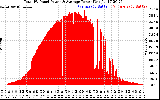 Solar PV/Inverter Performance Total PV Panel Power Output