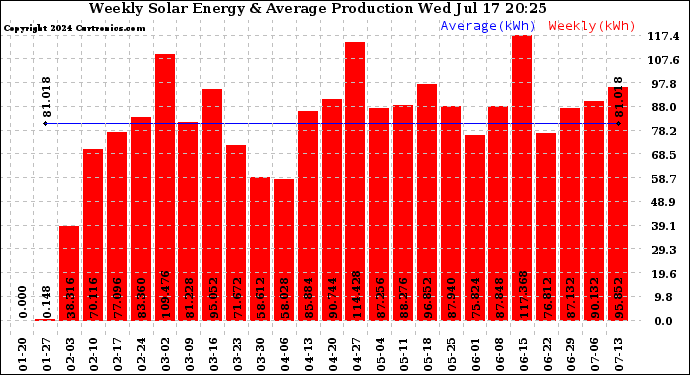 Solar PV/Inverter Performance Weekly Solar Energy Production