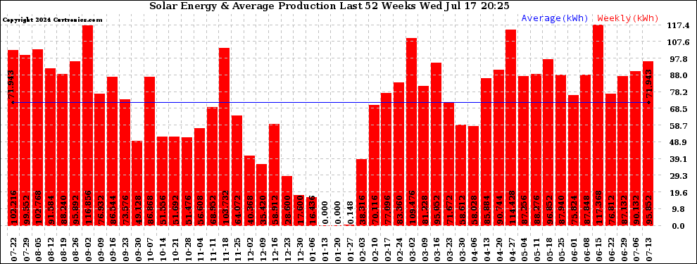 Solar PV/Inverter Performance Weekly Solar Energy Production Last 52 Weeks