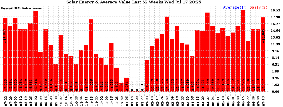 Solar PV/Inverter Performance Weekly Solar Energy Production Value Last 52 Weeks