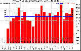 Milwaukee Solar Powered Home WeeklyProductionValue