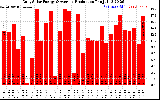 Solar PV/Inverter Performance Daily Solar Energy Production