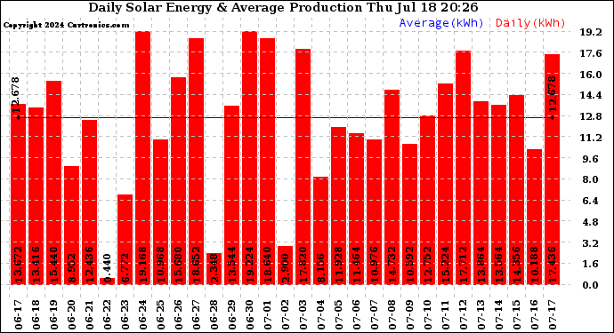 Solar PV/Inverter Performance Daily Solar Energy Production