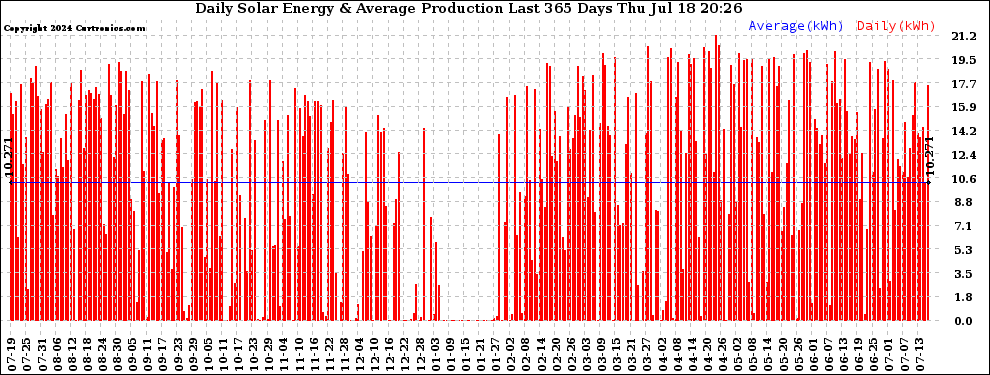 Solar PV/Inverter Performance Daily Solar Energy Production Last 365 Days