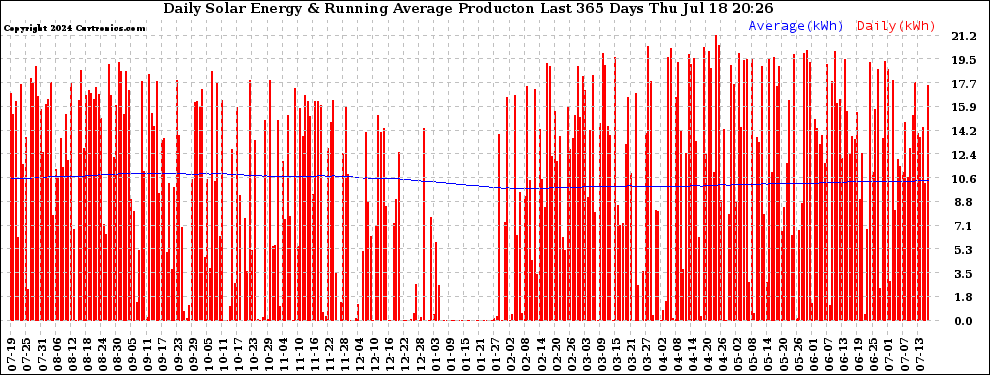 Solar PV/Inverter Performance Daily Solar Energy Production Running Average Last 365 Days