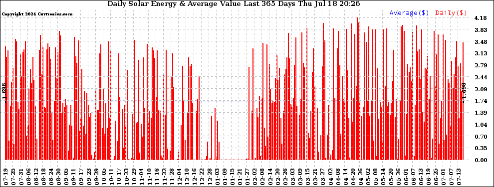 Solar PV/Inverter Performance Daily Solar Energy Production Value Last 365 Days